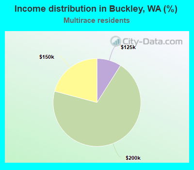 Income distribution in Buckley, WA (%)