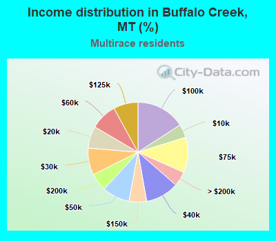 Income distribution in Buffalo Creek, MT (%)