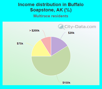 Income distribution in Buffalo Soapstone, AK (%)