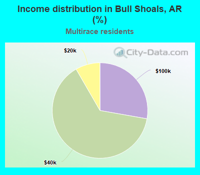 Income distribution in Bull Shoals, AR (%)