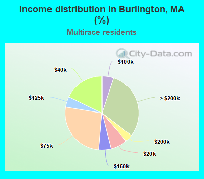 Income distribution in Burlington, MA (%)