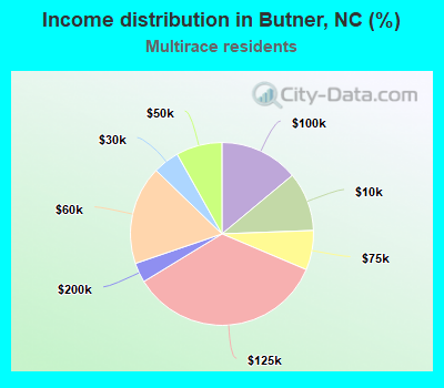 Income distribution in Butner, NC (%)