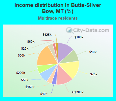 Income distribution in Butte-Silver Bow, MT (%)