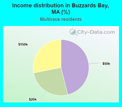 Income distribution in Buzzards Bay, MA (%)