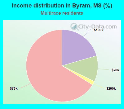 Income distribution in Byram, MS (%)