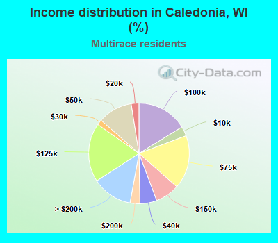 Income distribution in Caledonia, WI (%)
