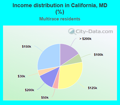 Income distribution in California, MD (%)