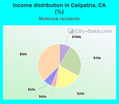 Income distribution in Calipatria, CA (%)