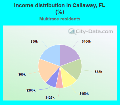 Income distribution in Callaway, FL (%)