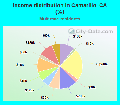 Income distribution in Camarillo, CA (%)