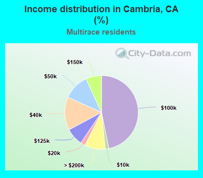Income distribution in Cambria, CA (%)