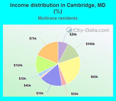 Income distribution in Cambridge, MD (%)