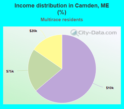 Income distribution in Camden, ME (%)