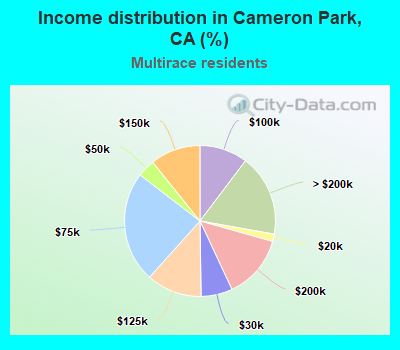 Income distribution in Cameron Park, CA (%)