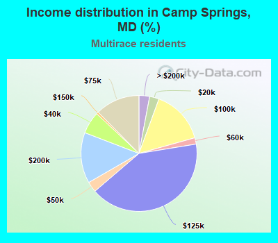 Income distribution in Camp Springs, MD (%)