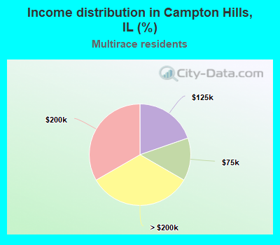 Income distribution in Campton Hills, IL (%)