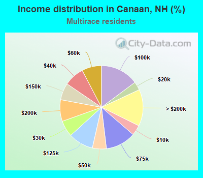 Income distribution in Canaan, NH (%)