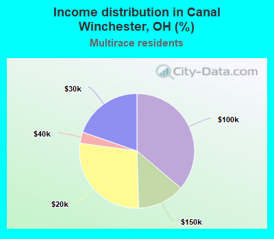 Income distribution in Canal Winchester, OH (%)