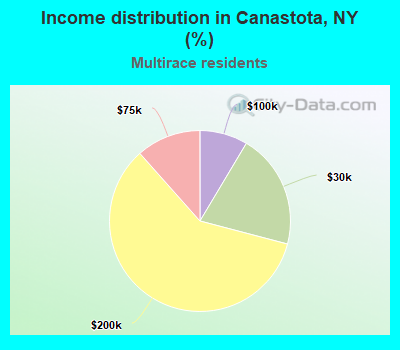 Income distribution in Canastota, NY (%)