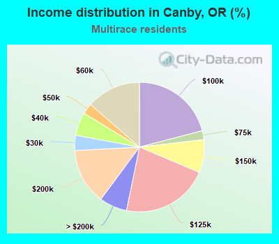 Income distribution in Canby, OR (%)