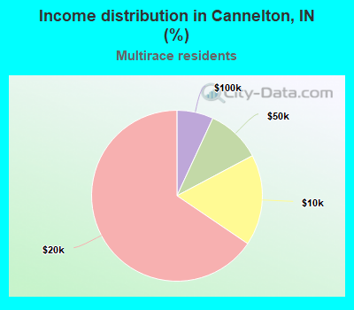 Income distribution in Cannelton, IN (%)