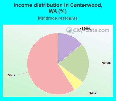 Income distribution in Canterwood, WA (%)