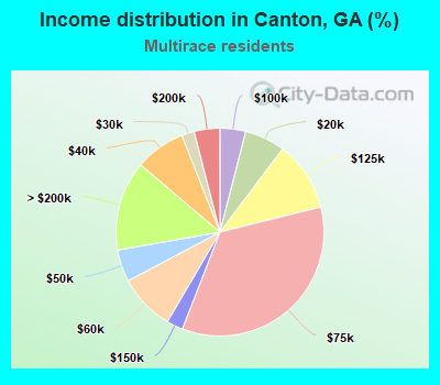 Income distribution in Canton, GA (%)