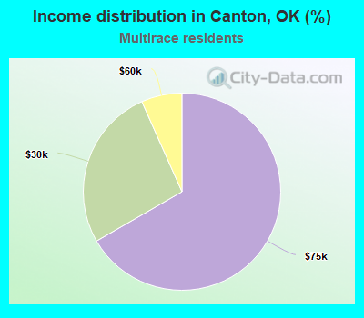 Income distribution in Canton, OK (%)