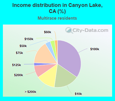 Income distribution in Canyon Lake, CA (%)