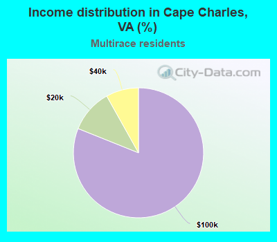 Income distribution in Cape Charles, VA (%)