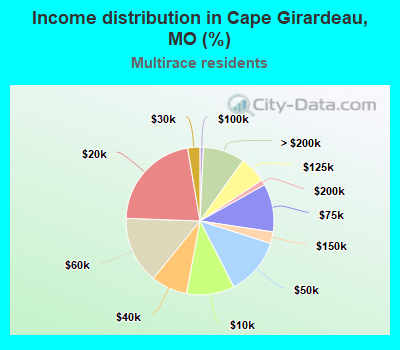 Income distribution in Cape Girardeau, MO (%)