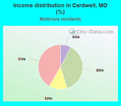 Income distribution in Cardwell, MO (%)