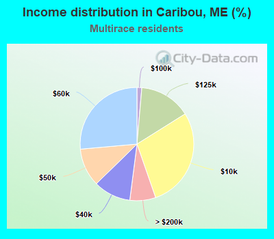 Income distribution in Caribou, ME (%)