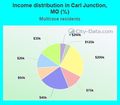 Income distribution in Carl Junction, MO (%)