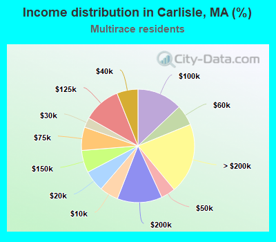 Income distribution in Carlisle, MA (%)