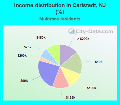 Income distribution in Carlstadt, NJ (%)