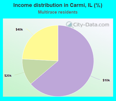 Income distribution in Carmi, IL (%)