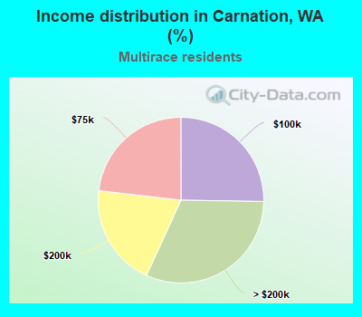 Income distribution in Carnation, WA (%)