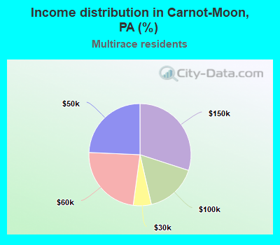 Income distribution in Carnot-Moon, PA (%)