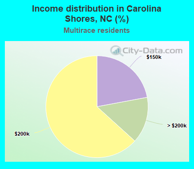 Income distribution in Carolina Shores, NC (%)