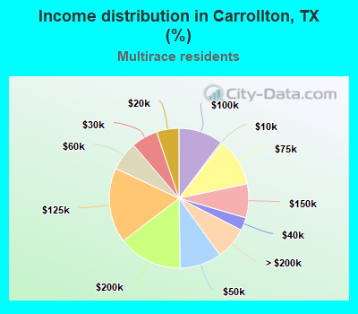 Income distribution in Carrollton, TX (%)