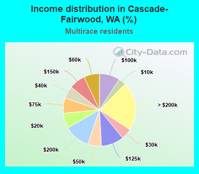 Income distribution in Cascade-Fairwood, WA (%)