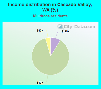 Income distribution in Cascade Valley, WA (%)