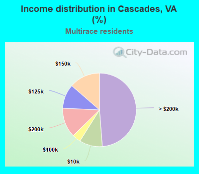 Income distribution in Cascades, VA (%)