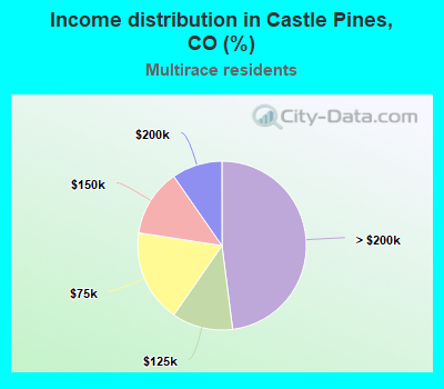 Income distribution in Castle Pines, CO (%)