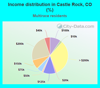 Income distribution in Castle Rock, CO (%)