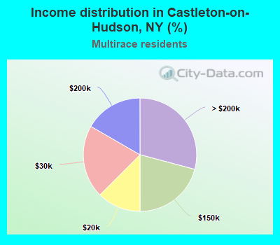 Income distribution in Castleton-on-Hudson, NY (%)
