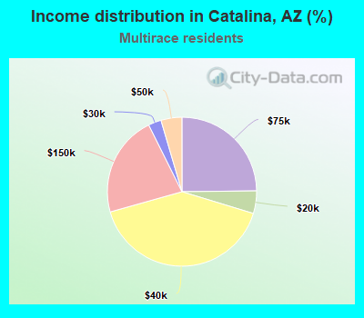 Income distribution in Catalina, AZ (%)