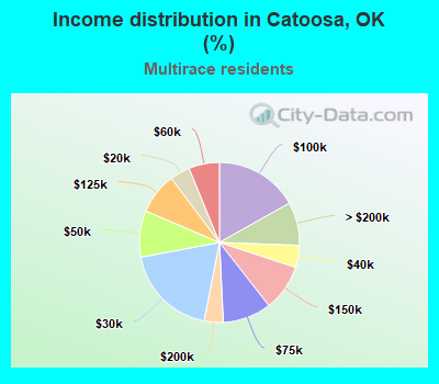 Income distribution in Catoosa, OK (%)