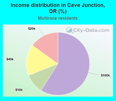 Income distribution in Cave Junction, OR (%)